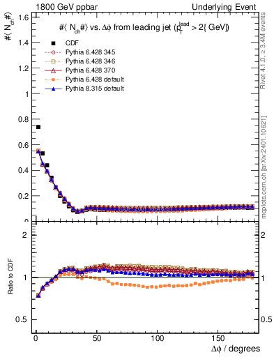 Plot of nch-vs-dphi in 1800 GeV ppbar collisions