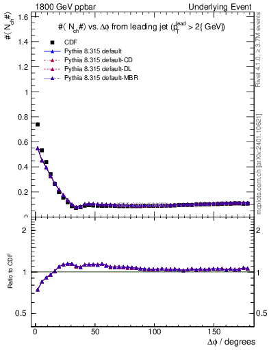 Plot of nch-vs-dphi in 1800 GeV ppbar collisions