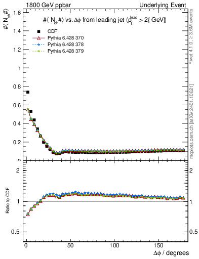 Plot of nch-vs-dphi in 1800 GeV ppbar collisions