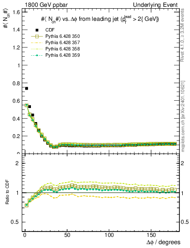 Plot of nch-vs-dphi in 1800 GeV ppbar collisions