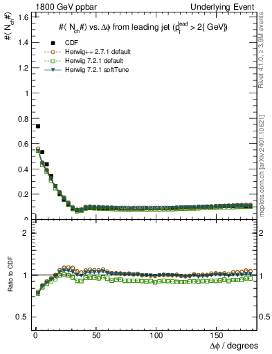 Plot of nch-vs-dphi in 1800 GeV ppbar collisions