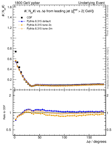 Plot of nch-vs-dphi in 1800 GeV ppbar collisions