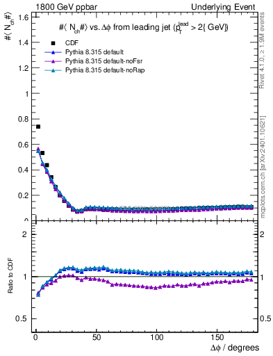 Plot of nch-vs-dphi in 1800 GeV ppbar collisions