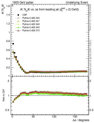 Plot of nch-vs-dphi in 1800 GeV ppbar collisions