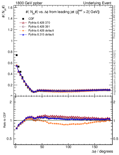 Plot of nch-vs-dphi in 1800 GeV ppbar collisions