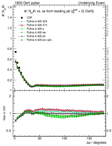 Plot of nch-vs-dphi in 1800 GeV ppbar collisions