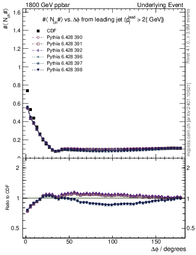 Plot of nch-vs-dphi in 1800 GeV ppbar collisions