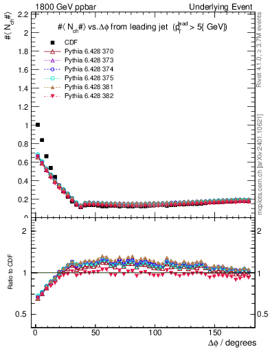 Plot of nch-vs-dphi in 1800 GeV ppbar collisions