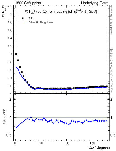 Plot of nch-vs-dphi in 1800 GeV ppbar collisions