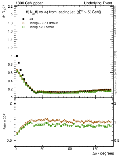 Plot of nch-vs-dphi in 1800 GeV ppbar collisions