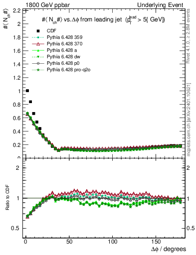 Plot of nch-vs-dphi in 1800 GeV ppbar collisions