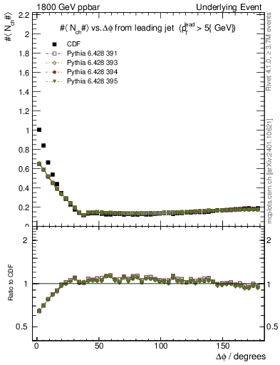 Plot of nch-vs-dphi in 1800 GeV ppbar collisions