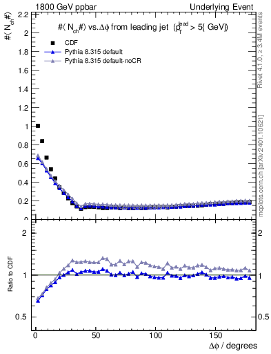 Plot of nch-vs-dphi in 1800 GeV ppbar collisions