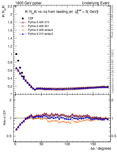 Plot of nch-vs-dphi in 1800 GeV ppbar collisions