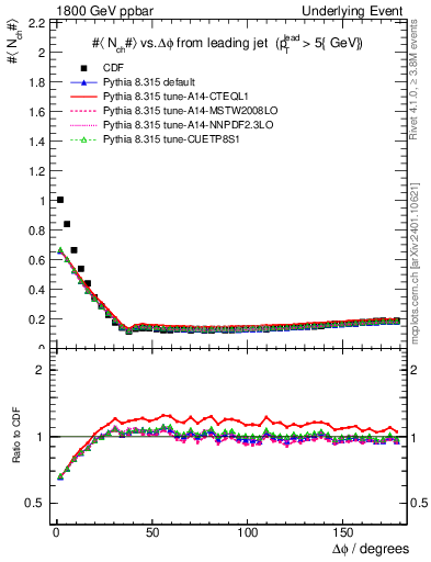 Plot of nch-vs-dphi in 1800 GeV ppbar collisions