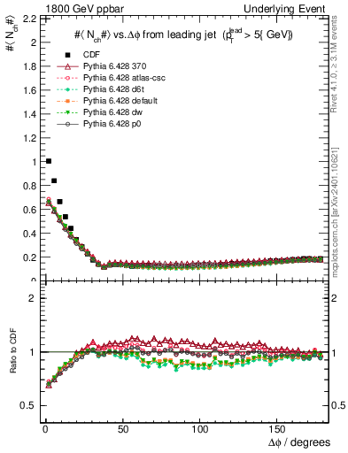 Plot of nch-vs-dphi in 1800 GeV ppbar collisions