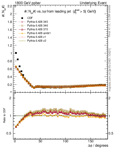 Plot of nch-vs-dphi in 1800 GeV ppbar collisions