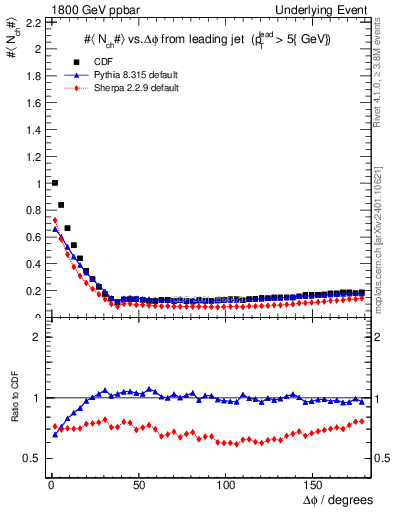 Plot of nch-vs-dphi in 1800 GeV ppbar collisions