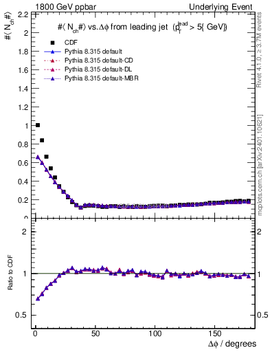 Plot of nch-vs-dphi in 1800 GeV ppbar collisions