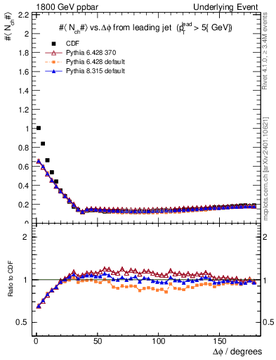 Plot of nch-vs-dphi in 1800 GeV ppbar collisions