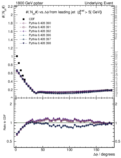 Plot of nch-vs-dphi in 1800 GeV ppbar collisions