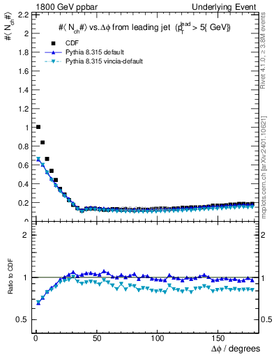 Plot of nch-vs-dphi in 1800 GeV ppbar collisions