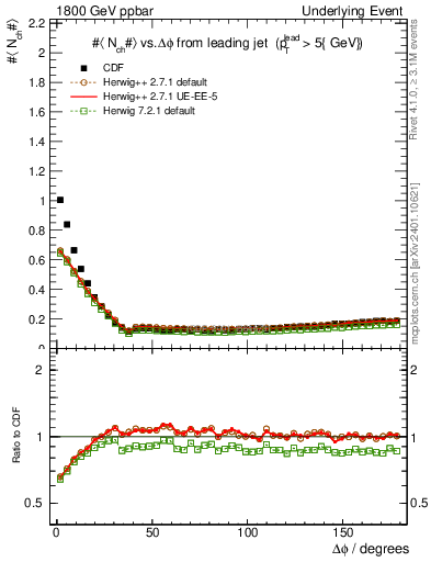 Plot of nch-vs-dphi in 1800 GeV ppbar collisions