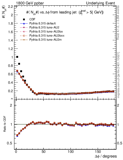 Plot of nch-vs-dphi in 1800 GeV ppbar collisions