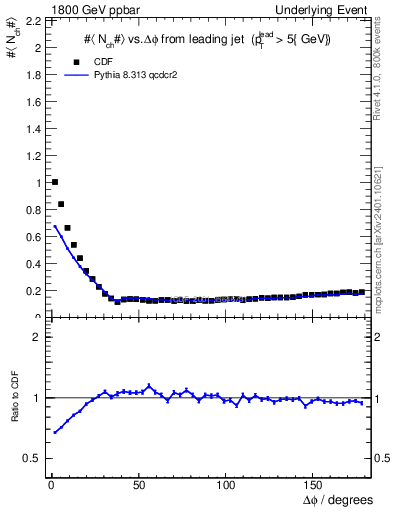 Plot of nch-vs-dphi in 1800 GeV ppbar collisions
