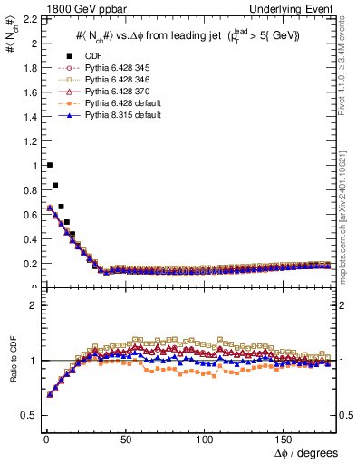 Plot of nch-vs-dphi in 1800 GeV ppbar collisions