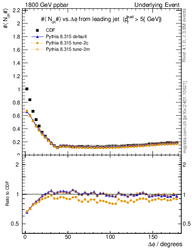 Plot of nch-vs-dphi in 1800 GeV ppbar collisions