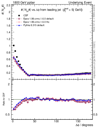 Plot of nch-vs-dphi in 1800 GeV ppbar collisions