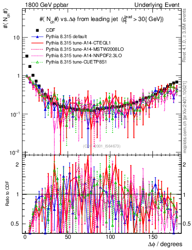 Plot of nch-vs-dphi in 1800 GeV ppbar collisions