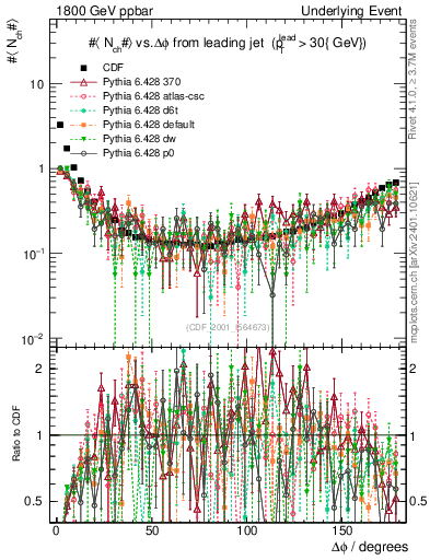 Plot of nch-vs-dphi in 1800 GeV ppbar collisions