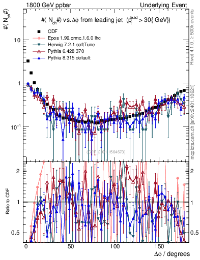 Plot of nch-vs-dphi in 1800 GeV ppbar collisions