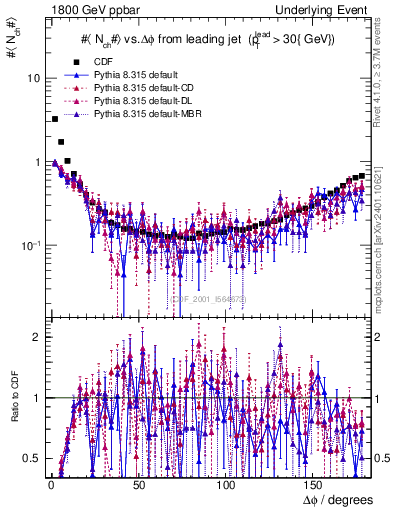 Plot of nch-vs-dphi in 1800 GeV ppbar collisions