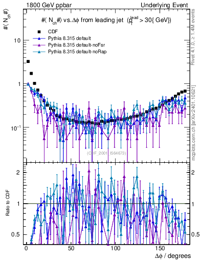 Plot of nch-vs-dphi in 1800 GeV ppbar collisions