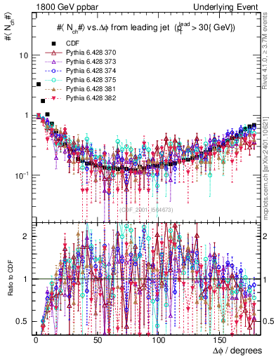 Plot of nch-vs-dphi in 1800 GeV ppbar collisions