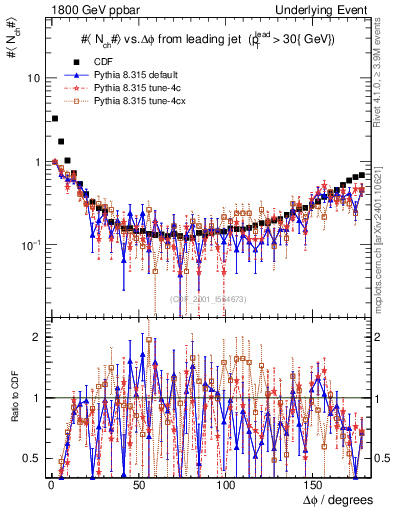 Plot of nch-vs-dphi in 1800 GeV ppbar collisions
