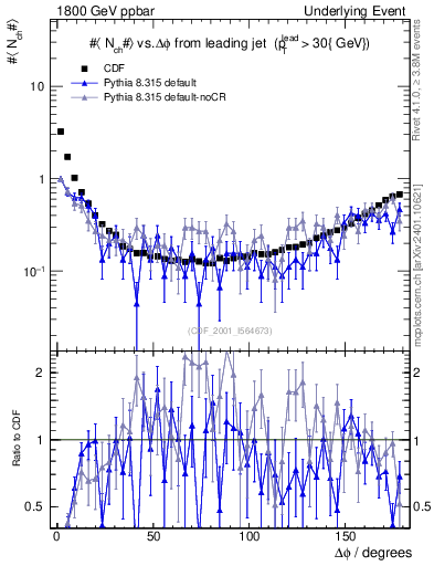 Plot of nch-vs-dphi in 1800 GeV ppbar collisions