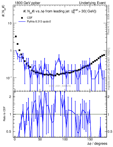 Plot of nch-vs-dphi in 1800 GeV ppbar collisions