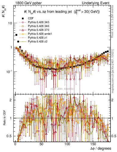 Plot of nch-vs-dphi in 1800 GeV ppbar collisions