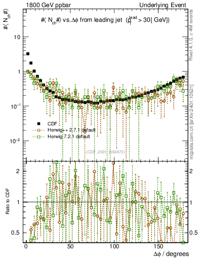 Plot of nch-vs-dphi in 1800 GeV ppbar collisions