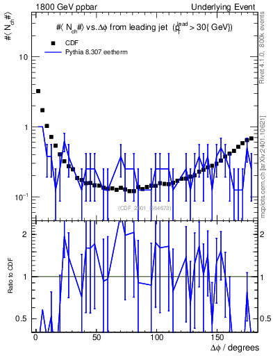 Plot of nch-vs-dphi in 1800 GeV ppbar collisions