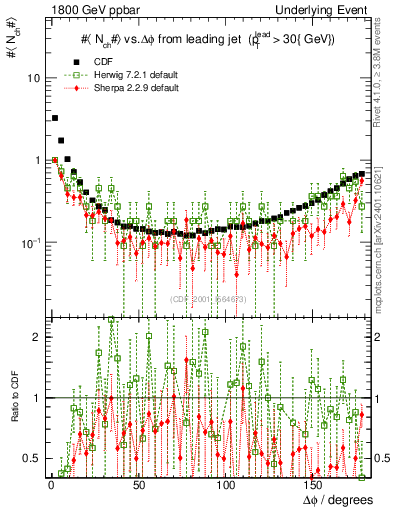 Plot of nch-vs-dphi in 1800 GeV ppbar collisions