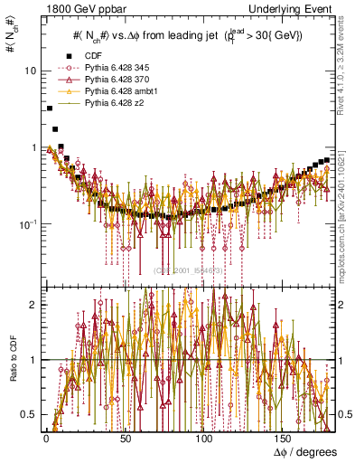 Plot of nch-vs-dphi in 1800 GeV ppbar collisions