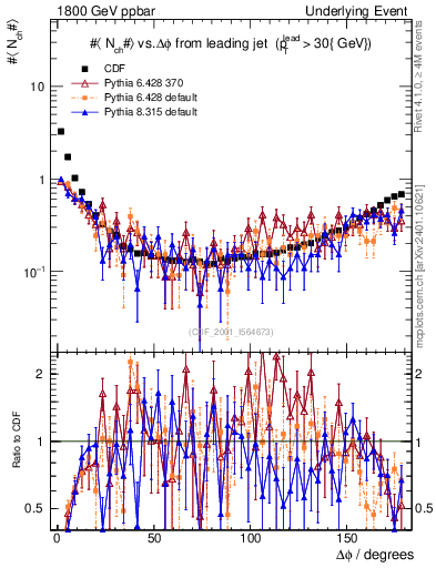 Plot of nch-vs-dphi in 1800 GeV ppbar collisions