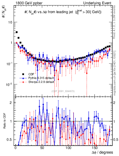 Plot of nch-vs-dphi in 1800 GeV ppbar collisions
