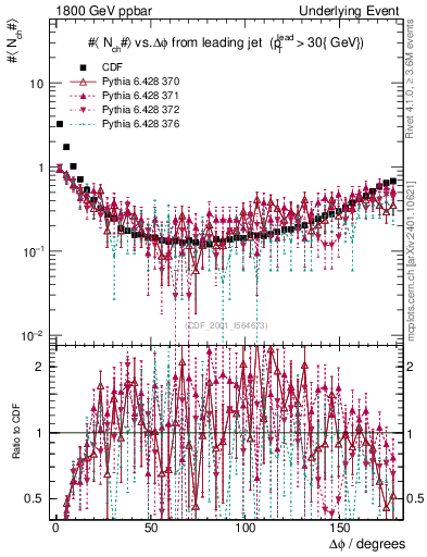 Plot of nch-vs-dphi in 1800 GeV ppbar collisions