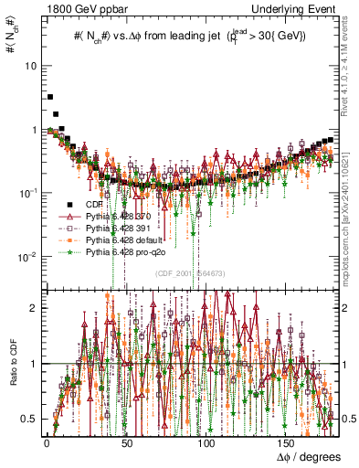 Plot of nch-vs-dphi in 1800 GeV ppbar collisions